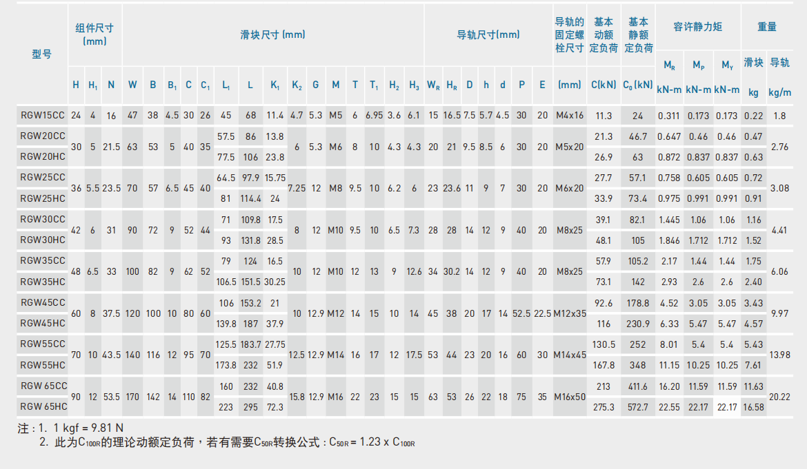 上銀導軌RGW45CC