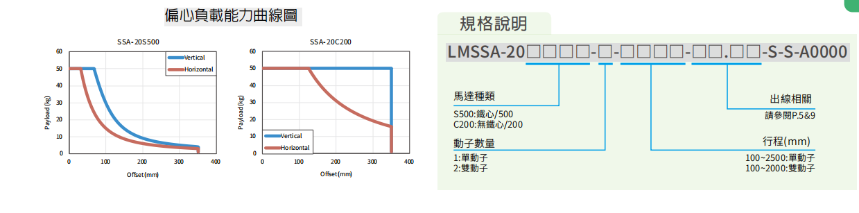 上銀直線電機LMSSA-20S500-1-2200