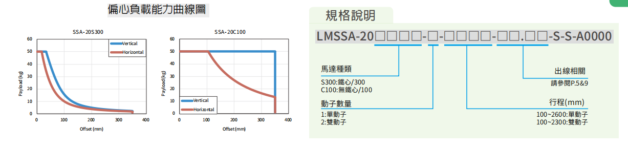 上銀直線電機LMSSA-20C100-2-950