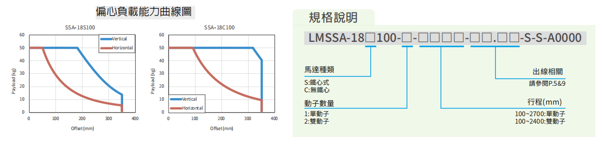 上銀直線電機LMSSA-18C100-2-500