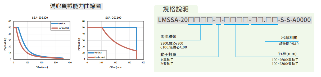 上銀直線電機LMSSA-18S300-2-100